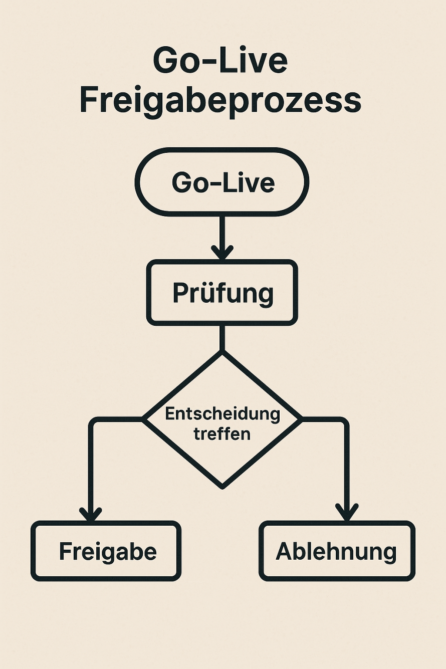 Go-Live Freigabeprozess